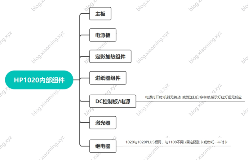 备忘- 惠普HP1020打印机维修-Blog.XiaoMing.Xyz